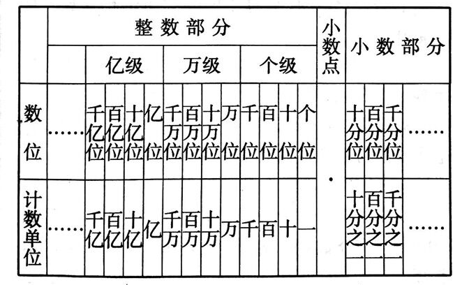 数的认识十进制计数法倍数与因数