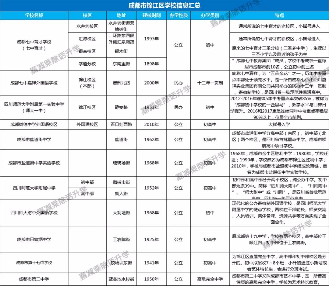 锦江区的学校信息实在是太多了,从小学到高中,优质的学校资源两只手都