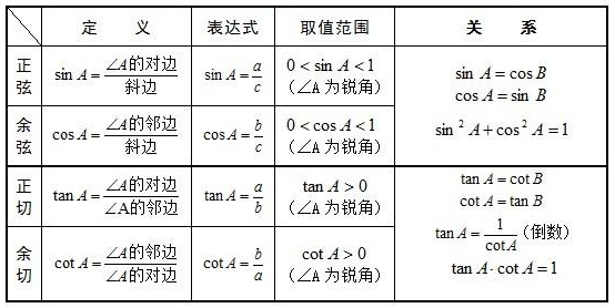 同角互余角的三角函数间的关系